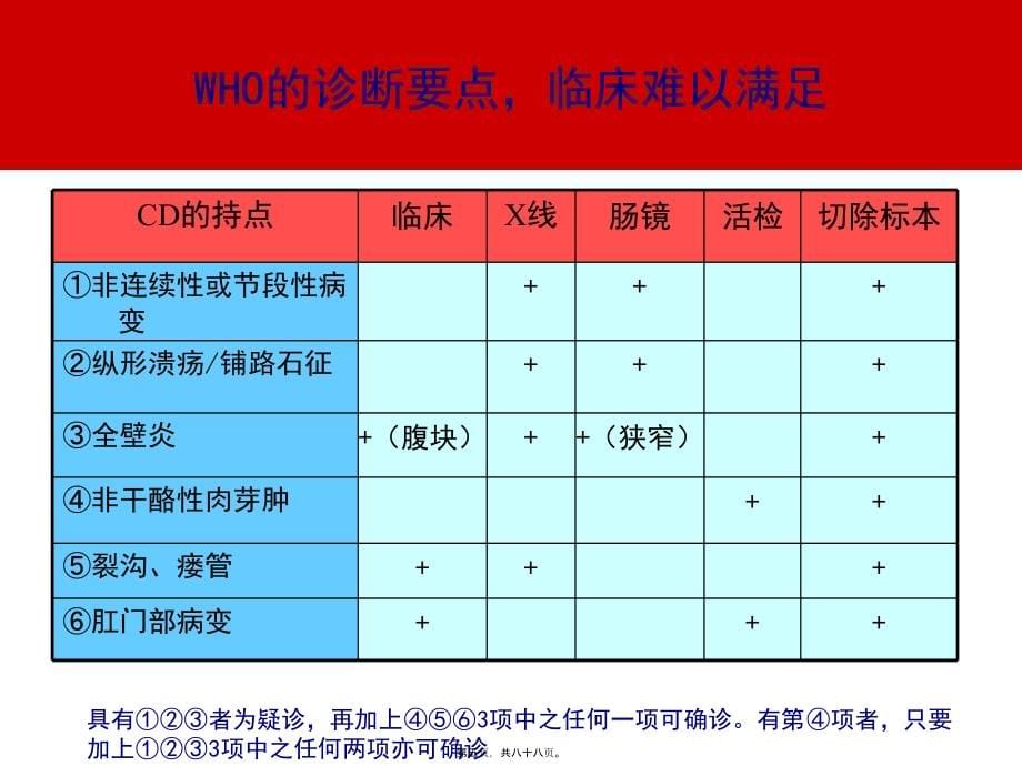 2022医学课件克罗恩病诊治的难处和对策_第5页