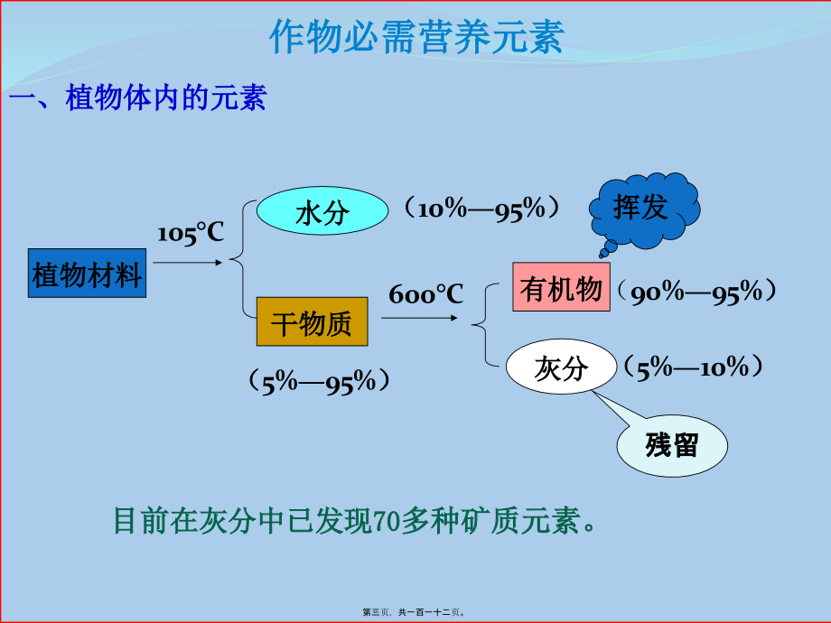 2022医学课件作物的营养元素——大量元素_第3页