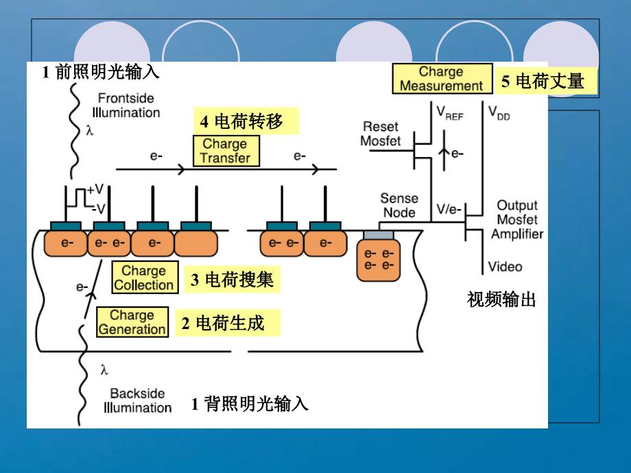 CCD图像传感器ppt课件_第4页