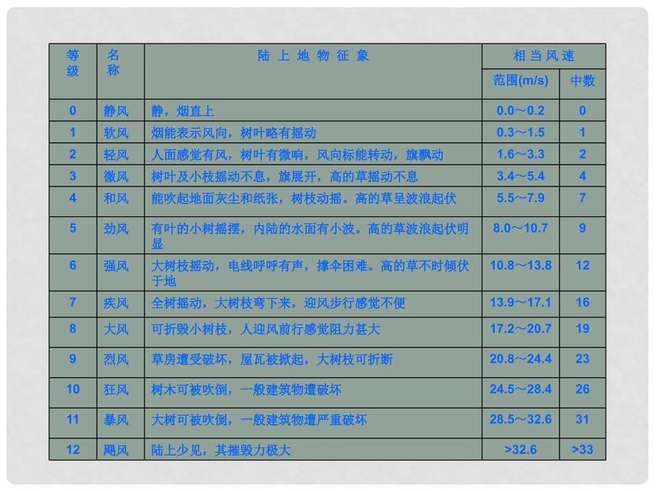 三年级科学上册 我的风向标课件 青岛版_第5页