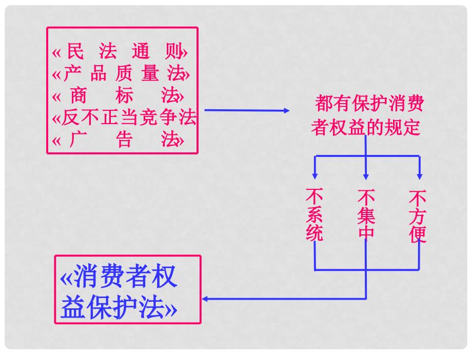 八年级政治上册 第三单元第八课第一节《做合格的消费者》课件 人民版_第3页