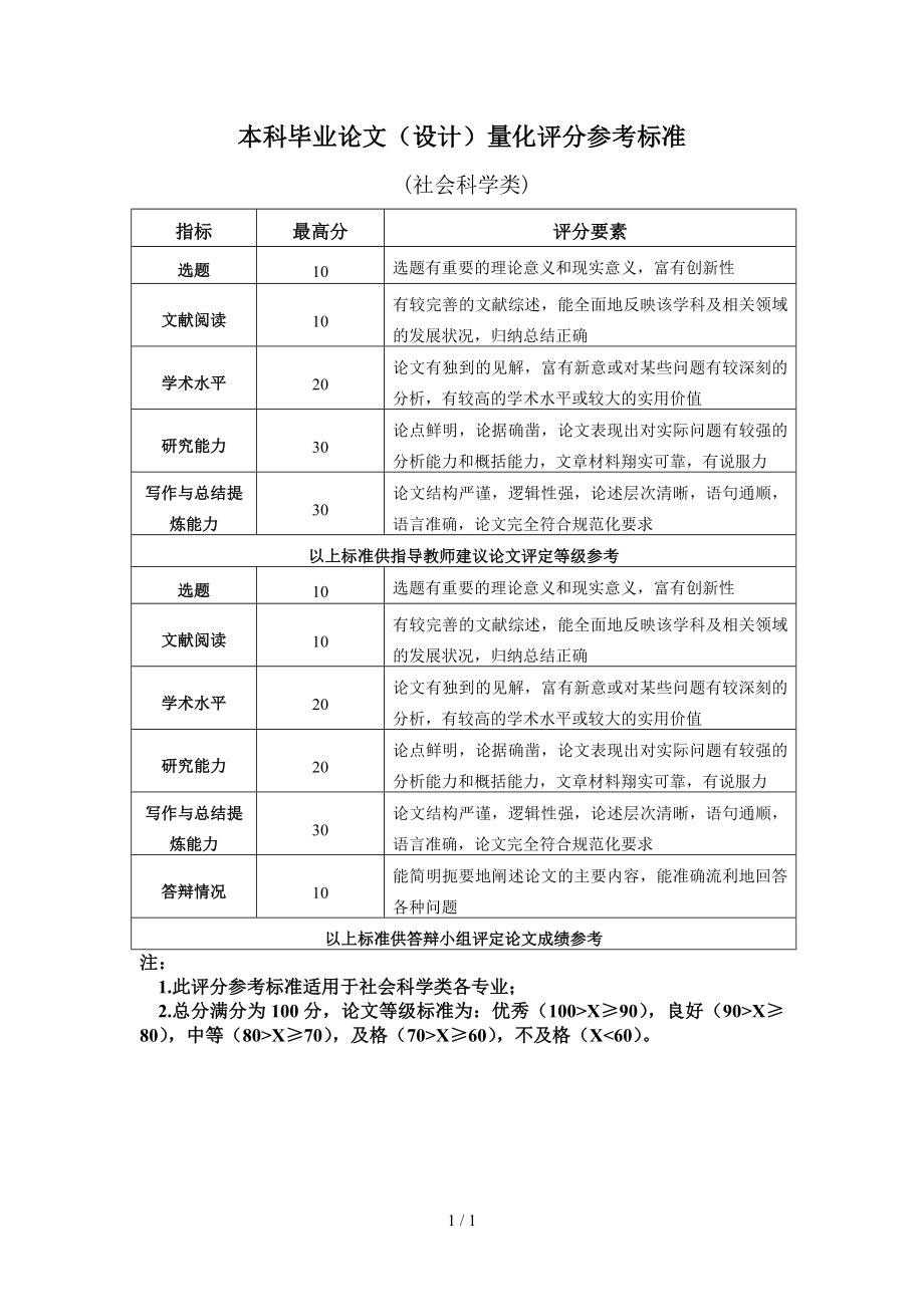 本科毕业论文（设计）量化评分参考标准参考模板范本_第1页