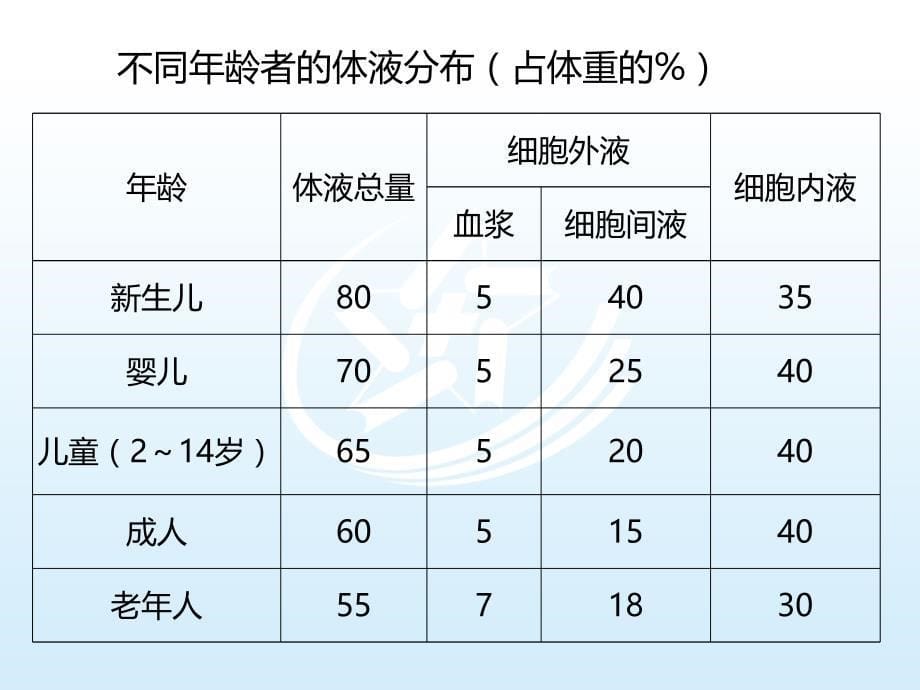 生物化学概率课件第10章水、无机盐代谢及酸碱平衡_第5页