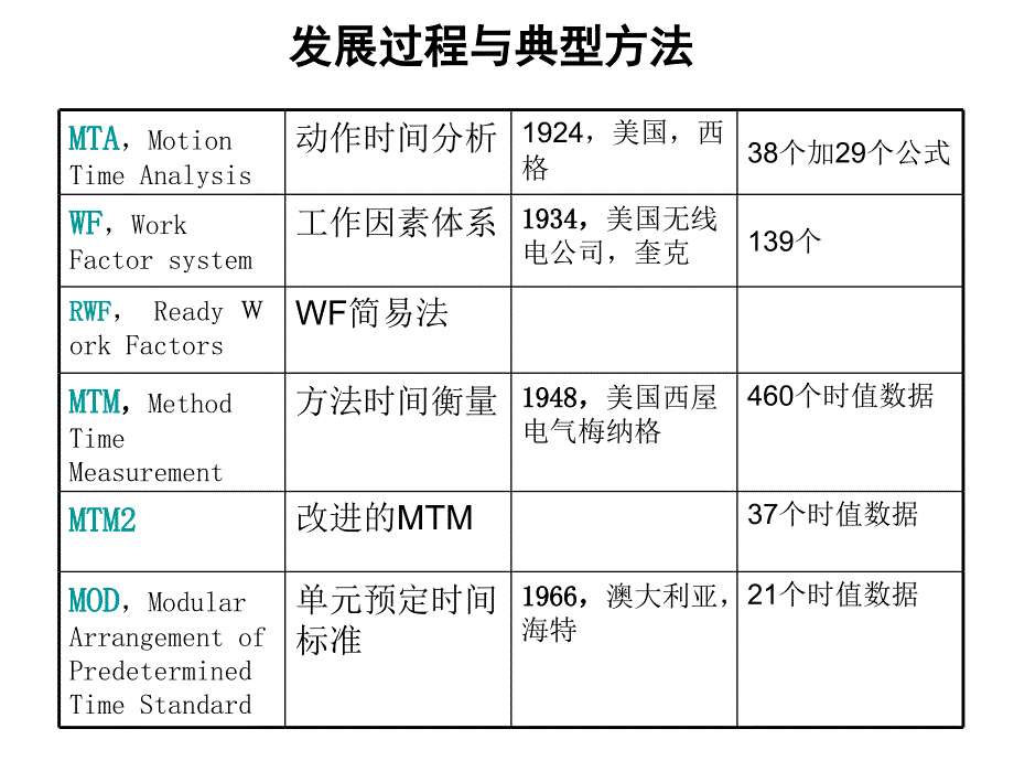 《预定动作时间研究》PPT课件_第2页