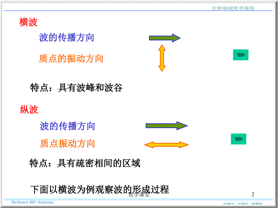 大学物理波动方程【教学内容】_第2页