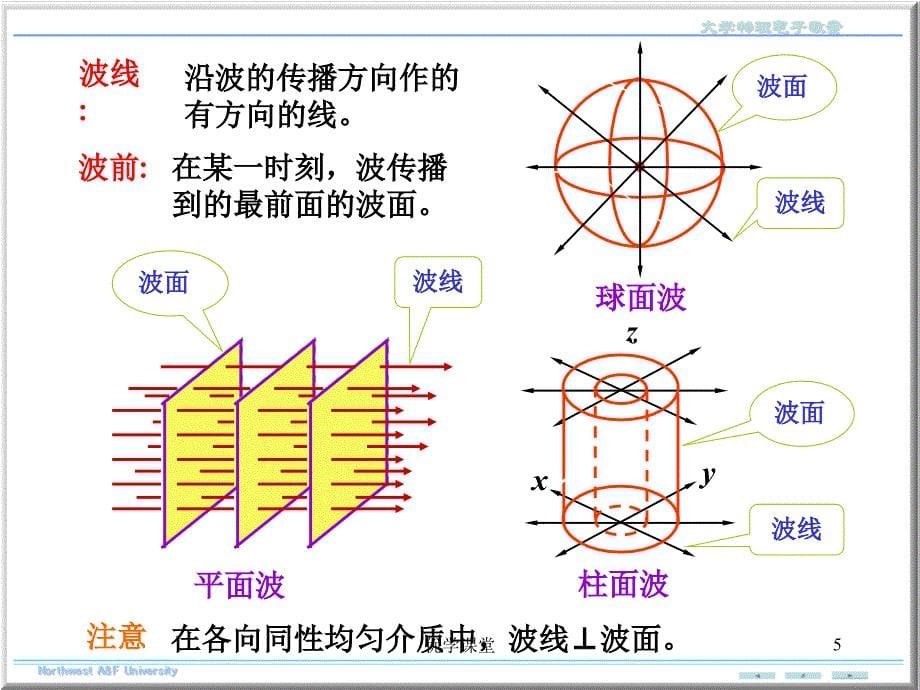 大学物理波动方程【教学内容】_第5页