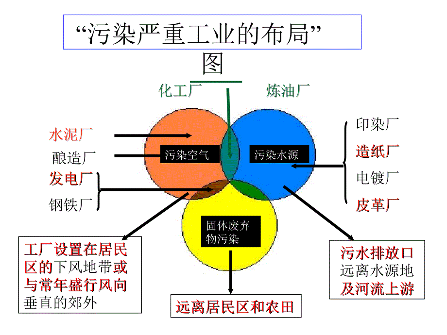 城乡规划中的产业布局.ppt_第3页