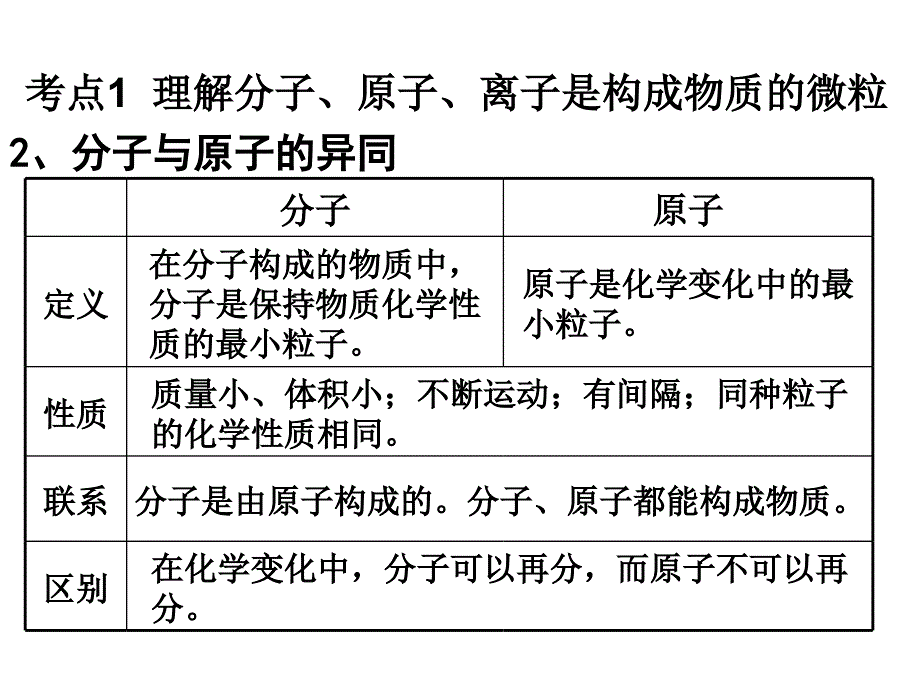 中考化学 知识梳理复习 第3讲 构成物质的微粒课件_第4页