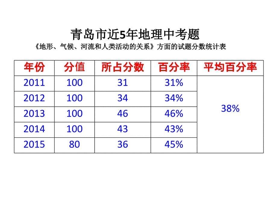 地形、气候、河流与人类活动的关系.ppt_第5页