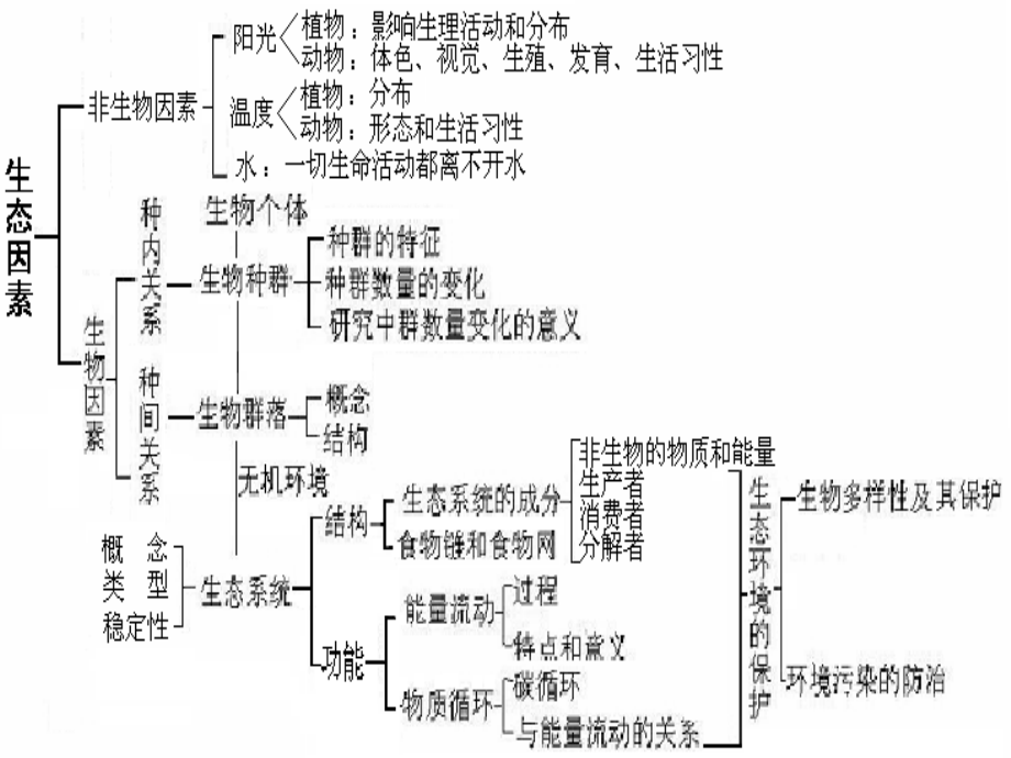 生物与环境人与生物圈课件_第2页