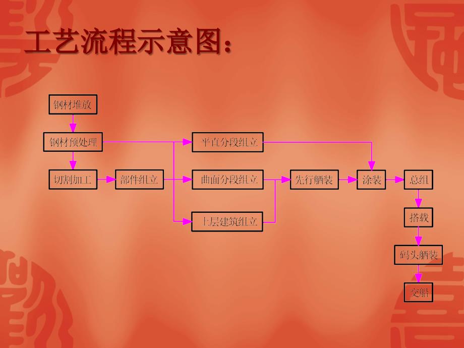 船体建造工艺应用(孙建华)1课件_第3页