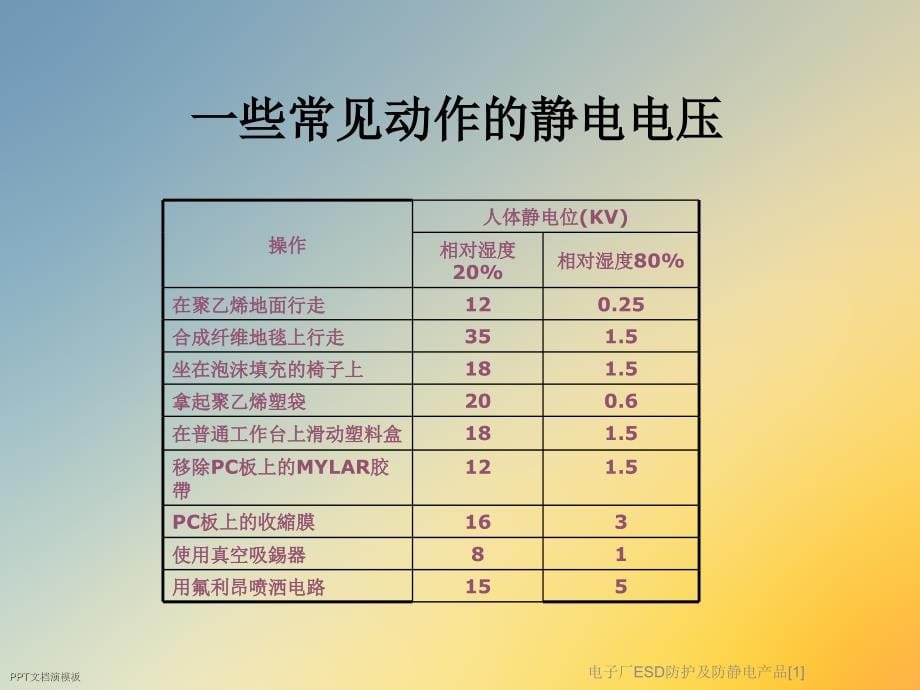 电子厂ESD防护及防静电产品[1]课件_第5页