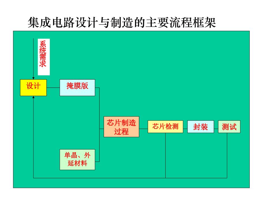 ASIC设计的流程介绍.ppt_第3页