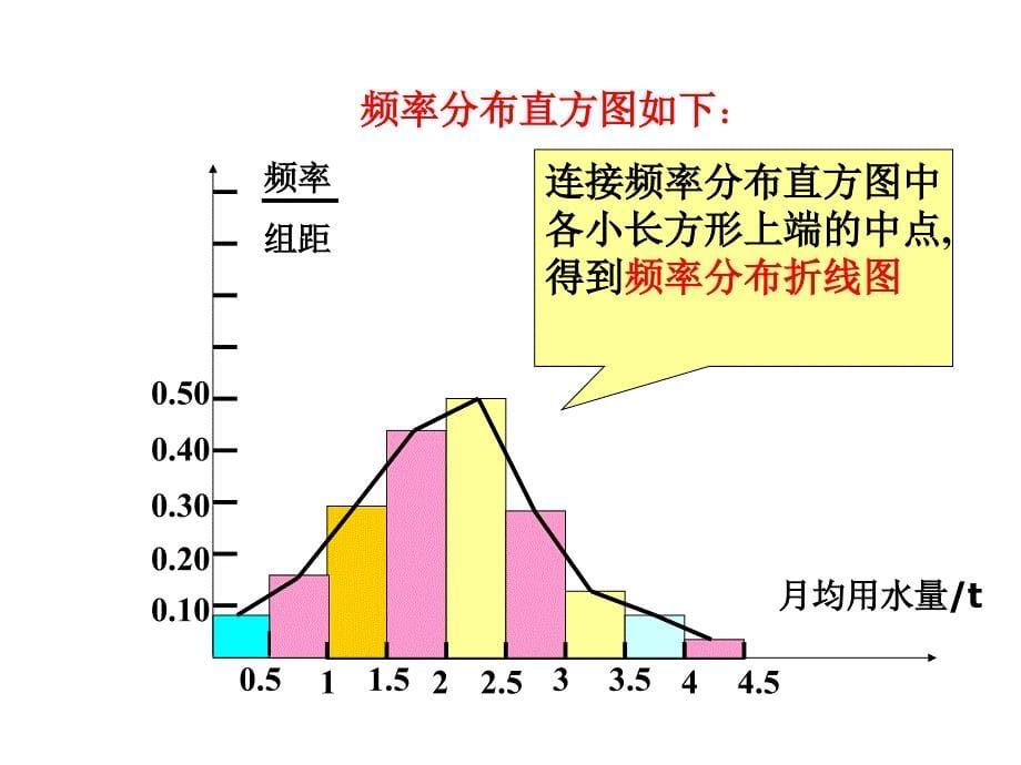 用样本的频率分布估计总体2_第5页