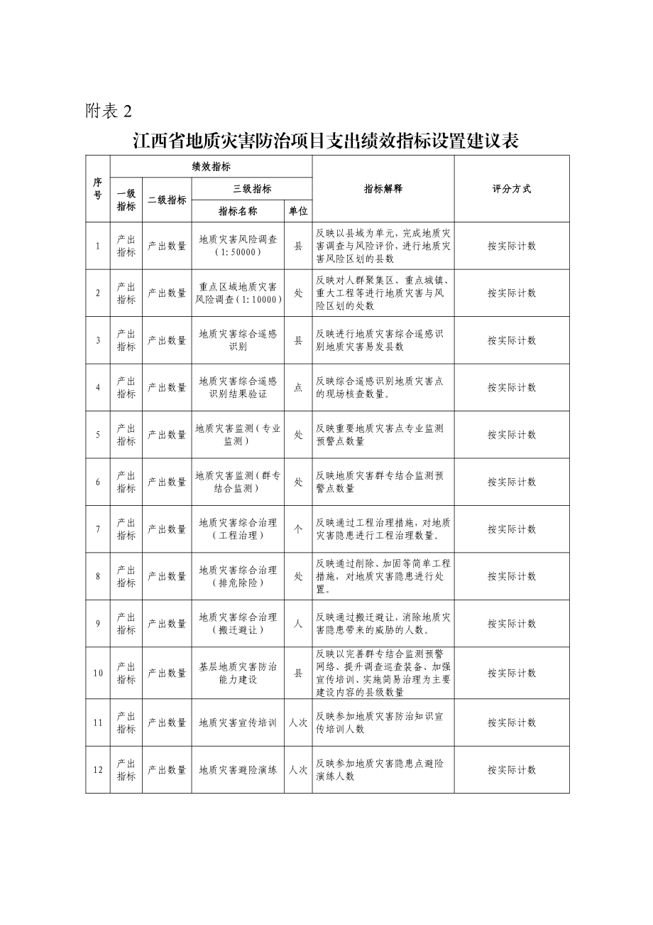 江西省地质灾害防治项目支出绩效评价自评表、绩效指标设置建议表、整体绩效目标自评表、评价指标体系及评分表_第3页