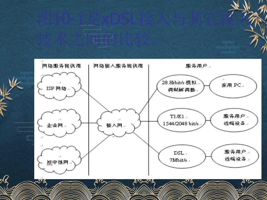 第11章接入技术ppt课件全_第5页