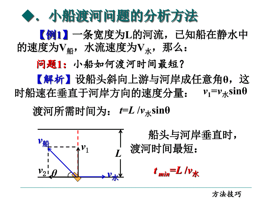 小船渡河专题ppt课件_第3页