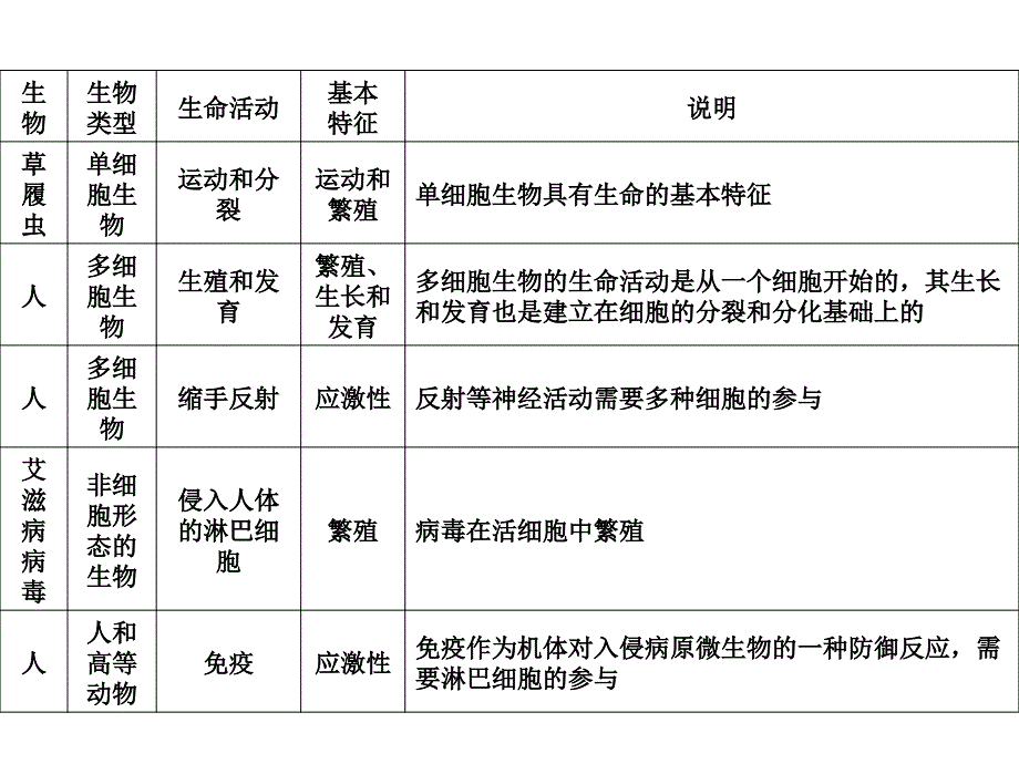 2012高考一轮复习走近细胞.ppt_第3页