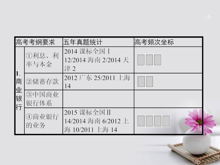 2018版高考政治一轮复习 1.6 投资理财的选择课件_第2页