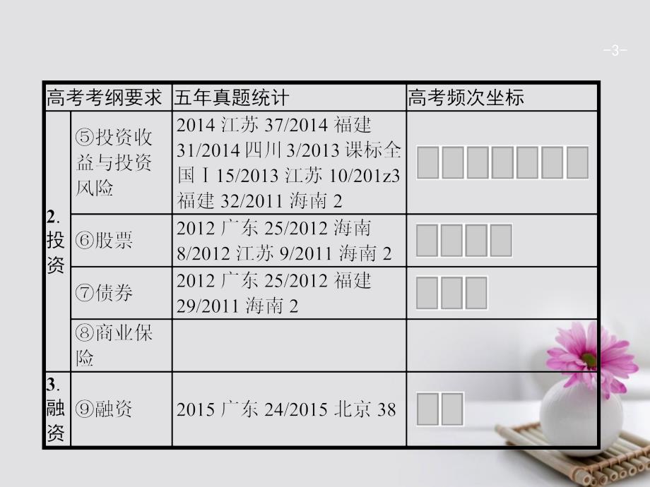 2018版高考政治一轮复习 1.6 投资理财的选择课件_第3页