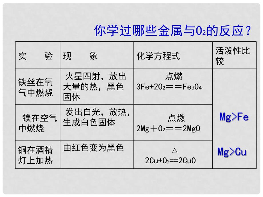 湖北省当阳市淯溪初级中学九年级化学《金属的化学性质》课件 人教新课标版_第3页