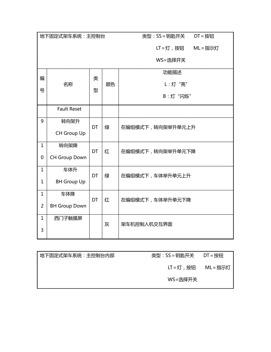 固定架车机资料--地坑式架车机触摸屏手册_第3页