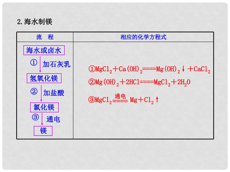 九年级化学下册 8.1 海洋化学下册资源课件 （新版）鲁教版_第3页