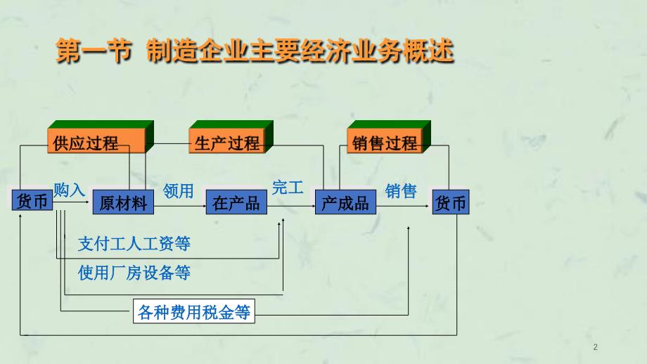 制造企业主要经济业务核算课件_第2页