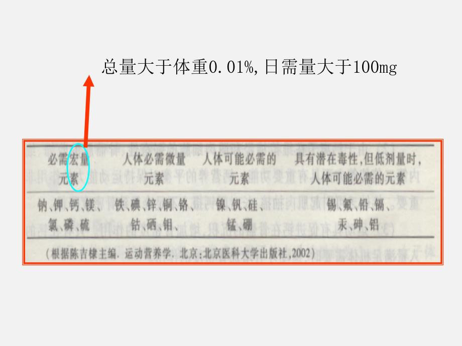 运动营养学ppt课件——第五讲-矿物质与运动_第4页