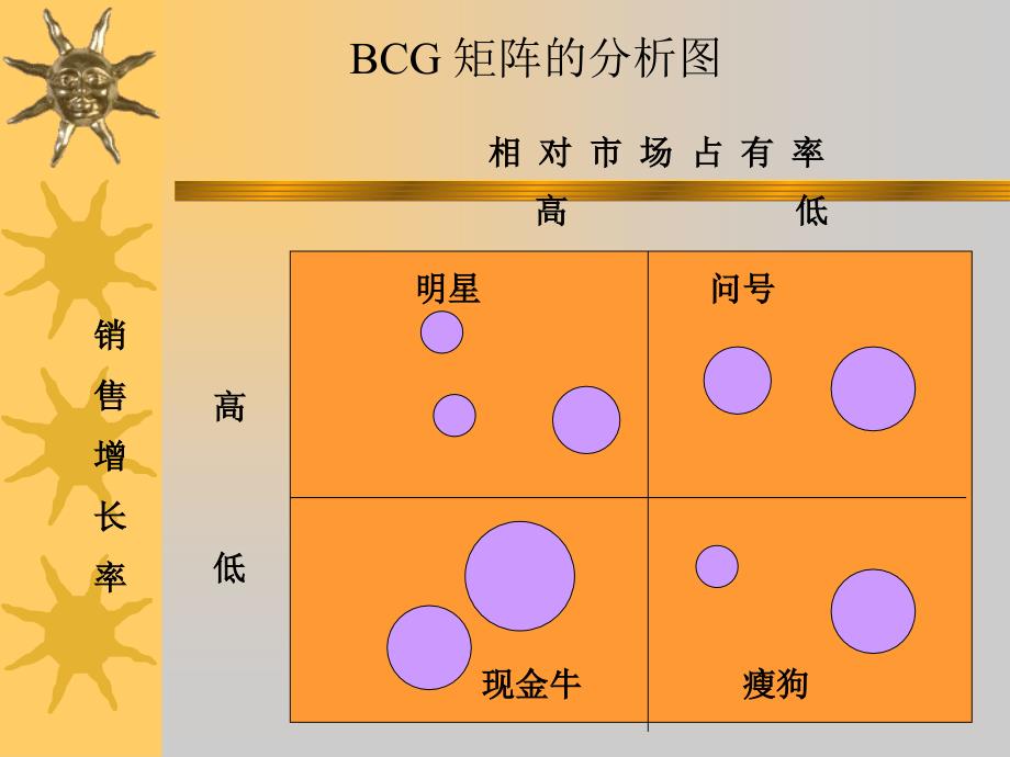 BCG矩阵分析法ppt课件_第3页