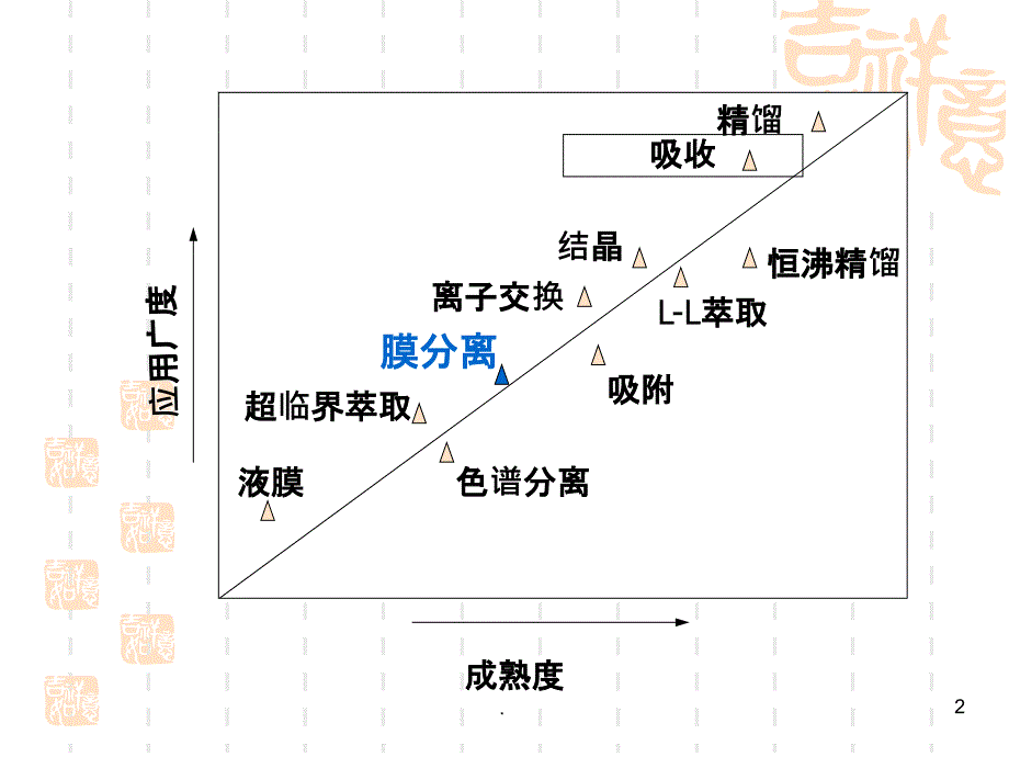 气体膜分离技术应用_第2页