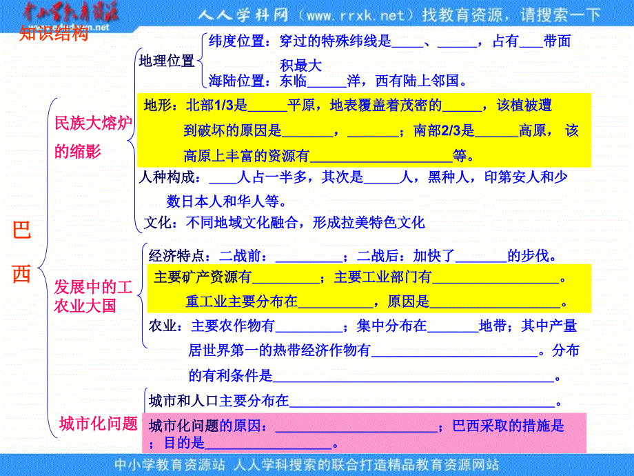 人教版地理七下巴西复习课件_第3页