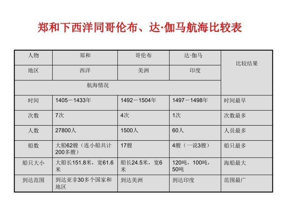 第11课明朝的对外经济文化交流_第5页