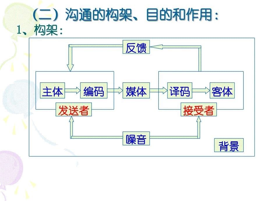 当今组织的沟通问题_第5页