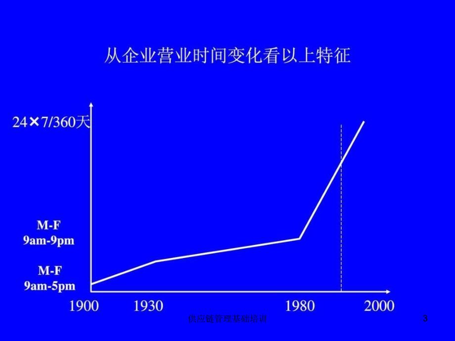 供应链管理基础培训课件_第3页