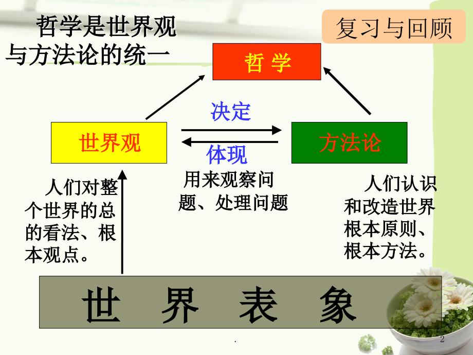 哲学的基本问题和派别划分PPT精品文档_第2页