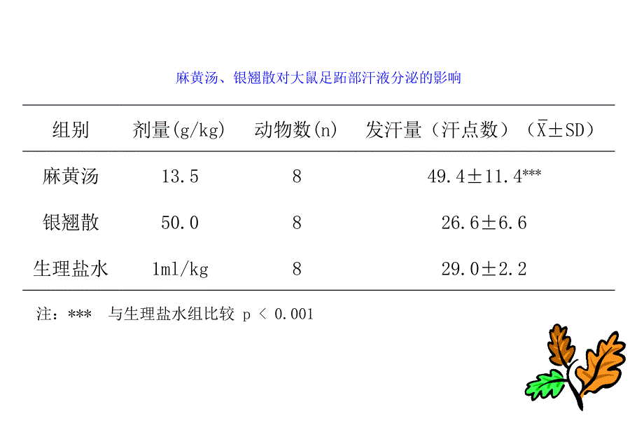 医药卫生中药药理学解表药课件_第4页