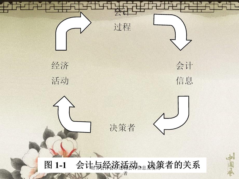 财务会计会计透视会计信息及使用者课件_第4页