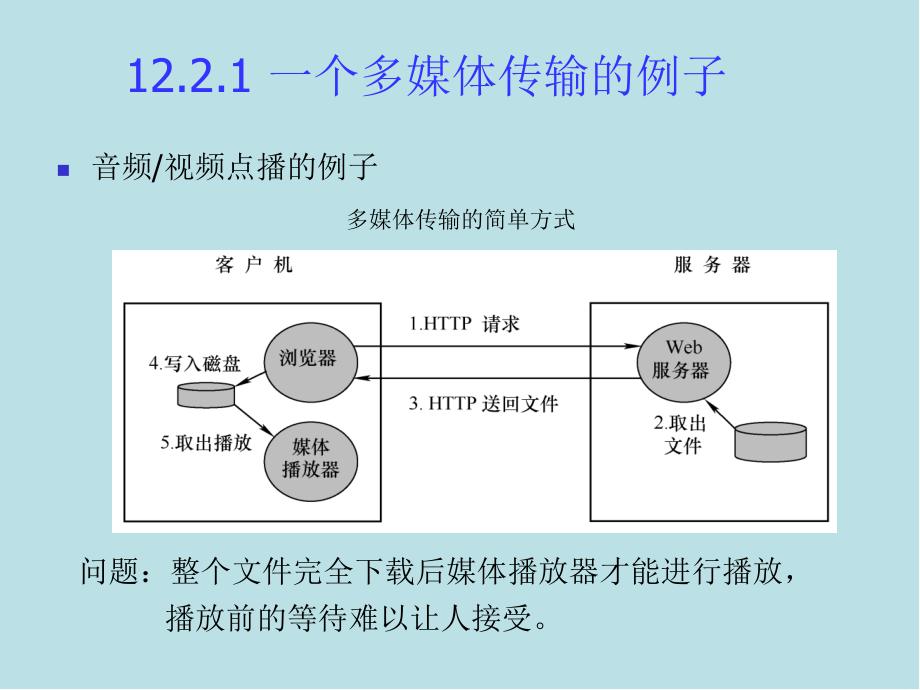 计算机网络与通信(第12章)课件_第3页