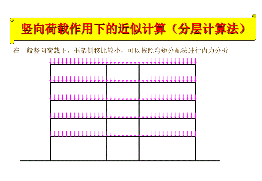 框架结构的内力和位移计算课件_第2页