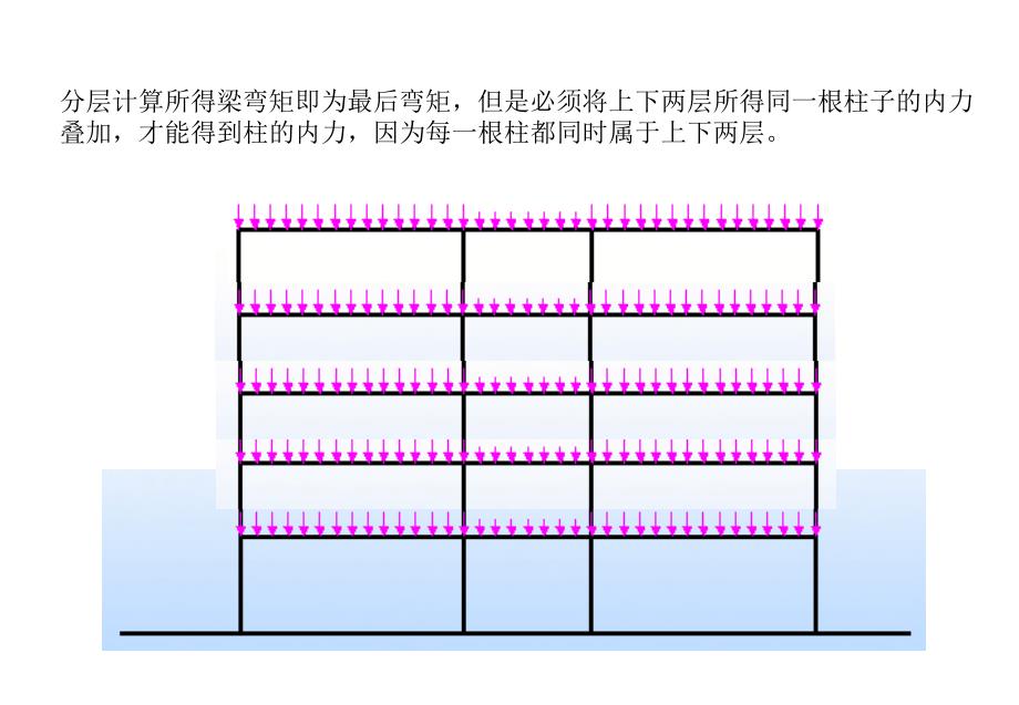 框架结构的内力和位移计算课件_第4页