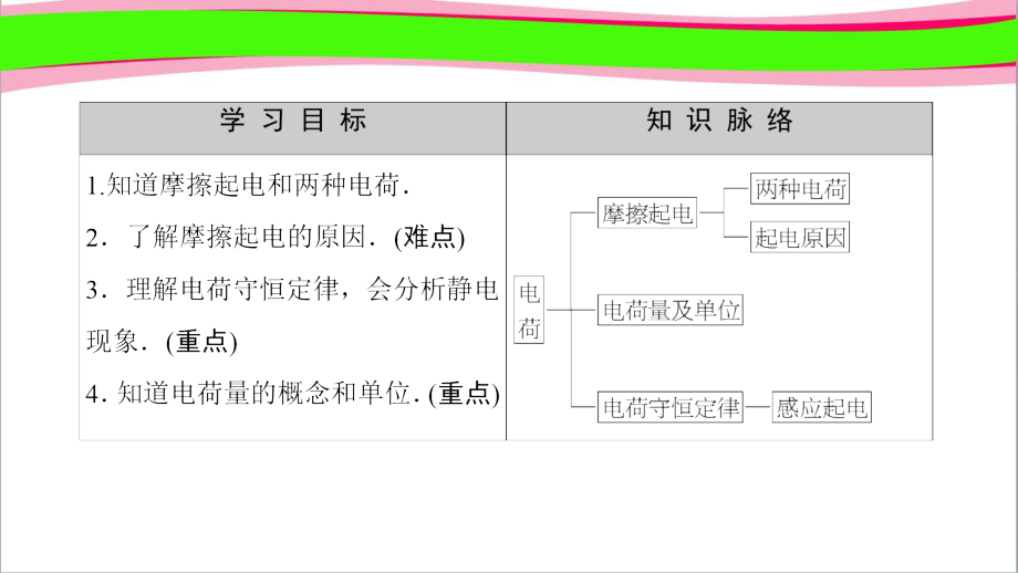 省优获奖ppt课件：第1章-1.电荷-电荷守恒定律_第2页