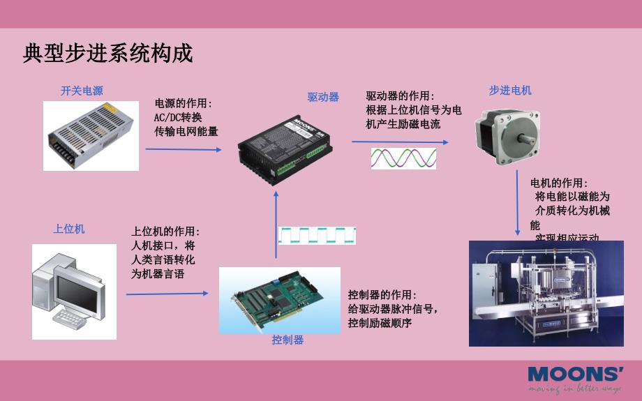 驱动器培训材料ppt课件_第3页