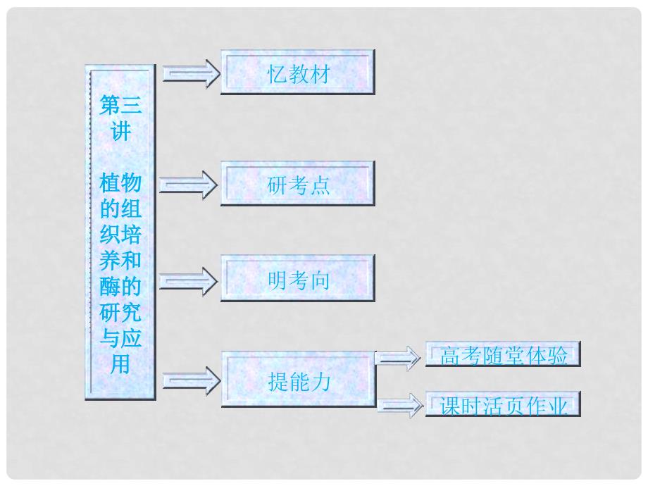 高中生物一轮复习 第三讲 植物的组织培养和酶的研究与应用课件 新人教版必修1_第1页