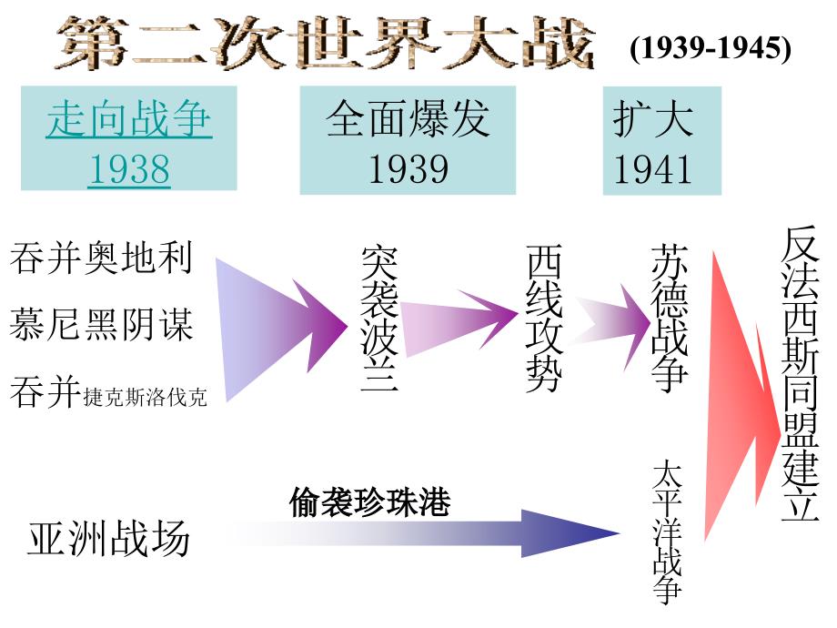 《第二次世界大战》单元结构图_第2页