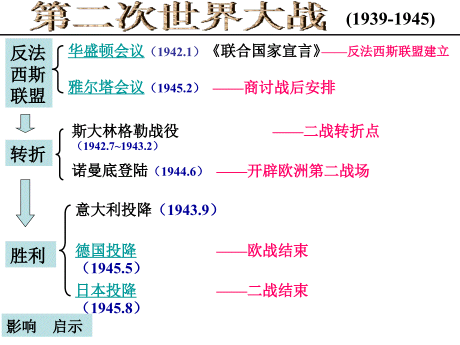 《第二次世界大战》单元结构图_第3页