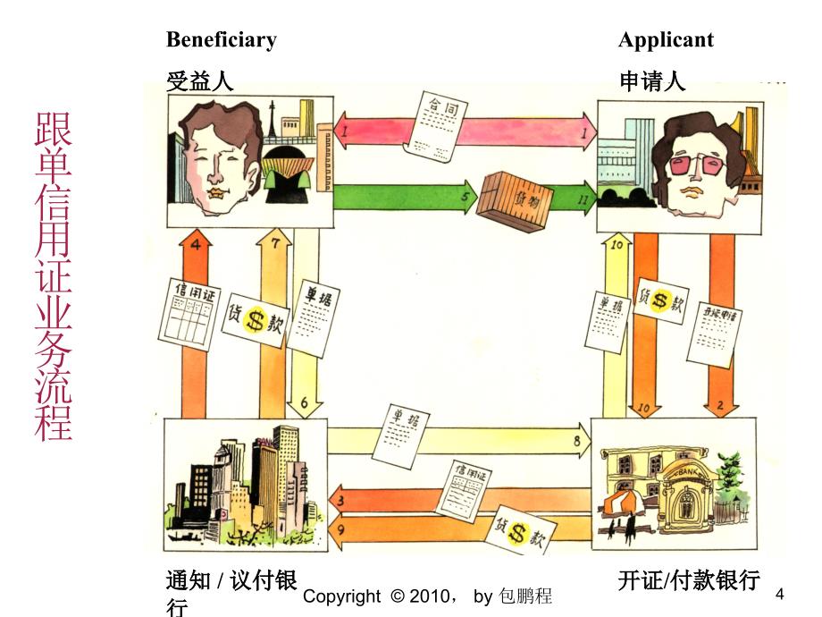 国际货运代理信用证_第4页