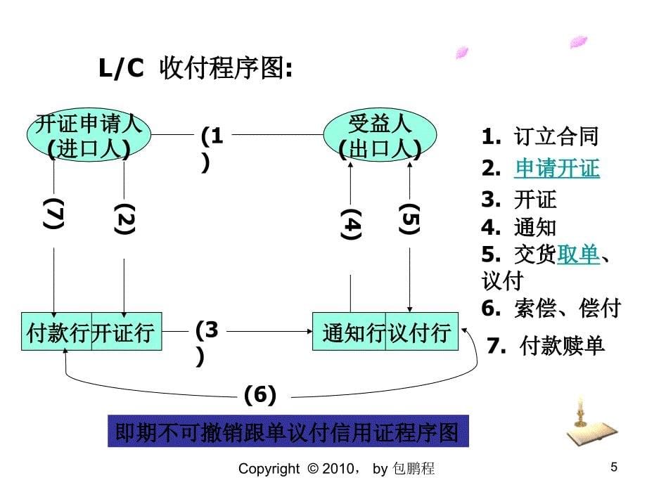 国际货运代理信用证_第5页