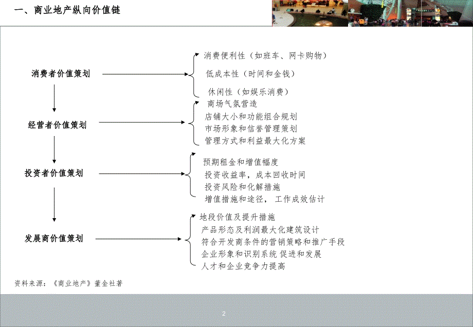 2022年商业运营管理八大基本知识要点PPT课件_第3页