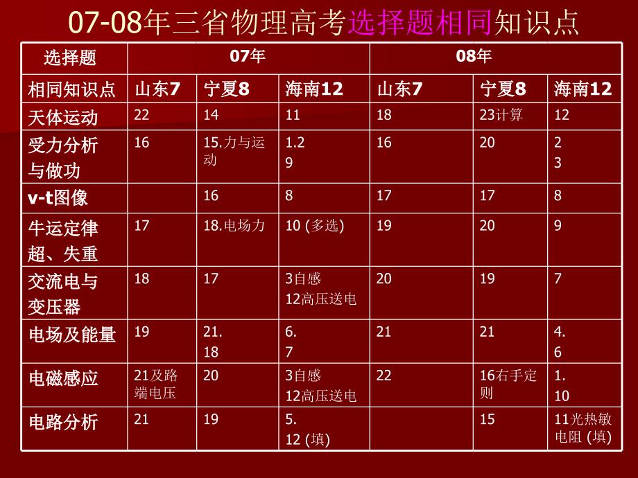 新课程实施省与全国高考物理试题对比分析_第2页